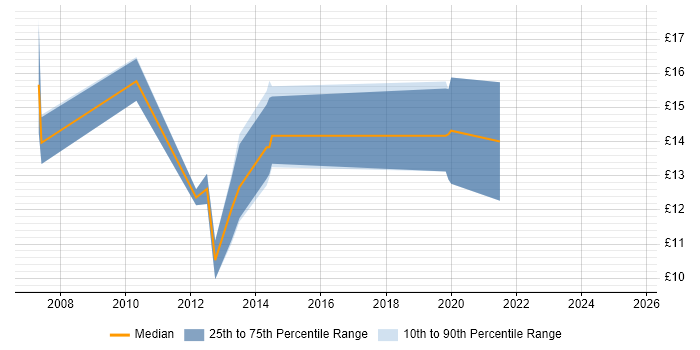 Contractor hourly rate distribution trend for Deployment Engineer job vacancies in Basingstoke