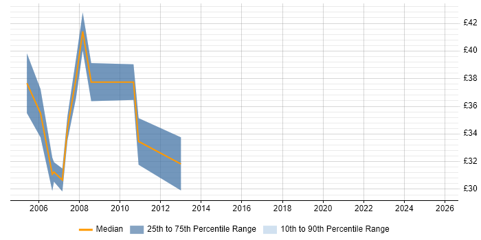 Contractor hourly rate distribution trend for Design Engineer job vacancies in Basingstoke