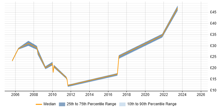 Contractor hourly rate distribution trend for Designer job vacancies in Basingstoke