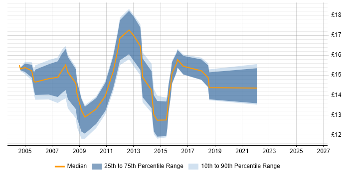 Contractor hourly rate distribution trend for Desktop Engineer job vacancies in Basingstoke
