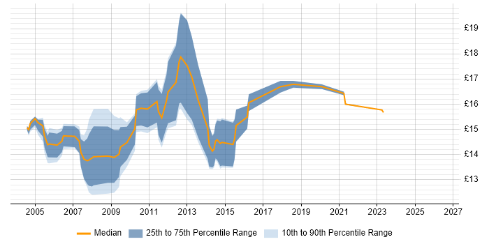 Contractor hourly rate distribution trend for Desktop Support job vacancies in Basingstoke