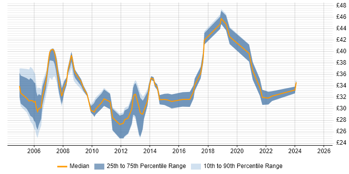 Contractor hourly rate distribution trend for Developer job vacancies in Basingstoke