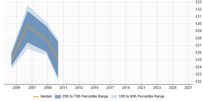 Contractor hourly rate distribution trend for jobs in Basingstoke citing Disaster Recovery