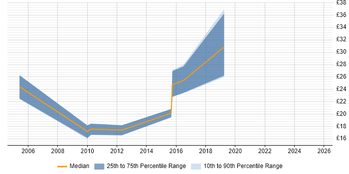 Contractor hourly rate distribution trend for jobs in Basingstoke citing Document Management