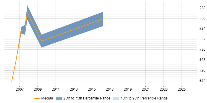 Contractor hourly rate distribution trend for .NET Developer job vacancies in Basingstoke