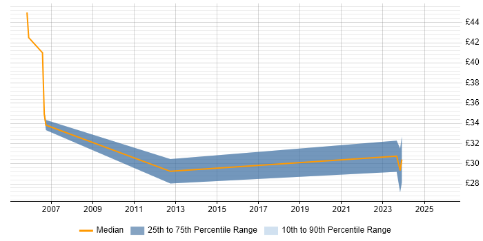 Contractor hourly rate distribution trend for jobs in Basingstoke citing DWDM