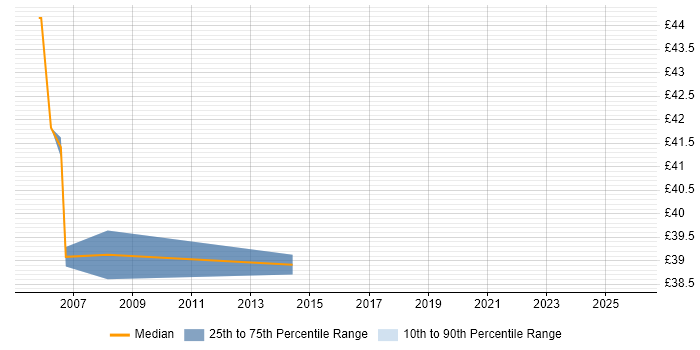 Contractor hourly rate distribution trend for jobs in Basingstoke citing EIGRP