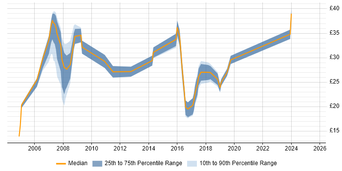 Contractor hourly rate distribution trend for jobs in Basingstoke citing Electronics