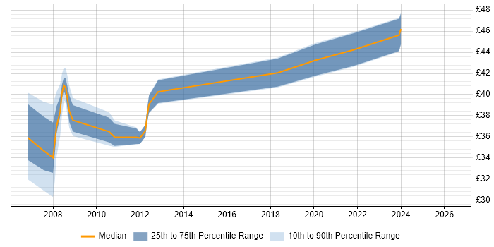 Contractor hourly rate distribution trend for jobs in Basingstoke citing Embedded C