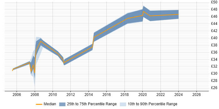 Contractor hourly rate distribution trend for Embedded Engineer job vacancies in Basingstoke