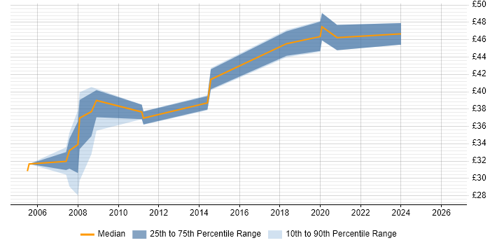 Contractor hourly rate distribution trend for Embedded Software Engineer job vacancies in Basingstoke