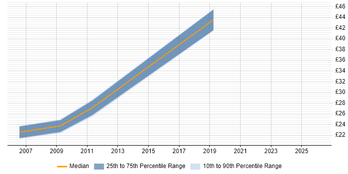 Contractor hourly rate distribution trend for jobs in Basingstoke citing ERP