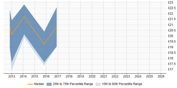 Contractor hourly rate distribution trend for jobs in Basingstoke citing Exchange Server 2010
