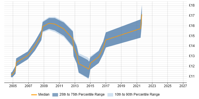Contractor hourly rate distribution trend for Field Engineer job vacancies in Basingstoke
