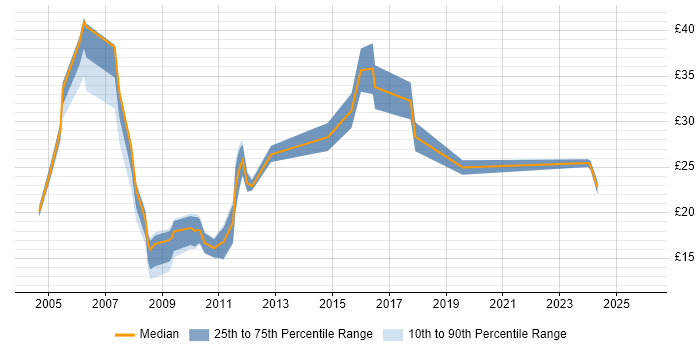Contractor hourly rate distribution trend for jobs in Basingstoke citing Finance