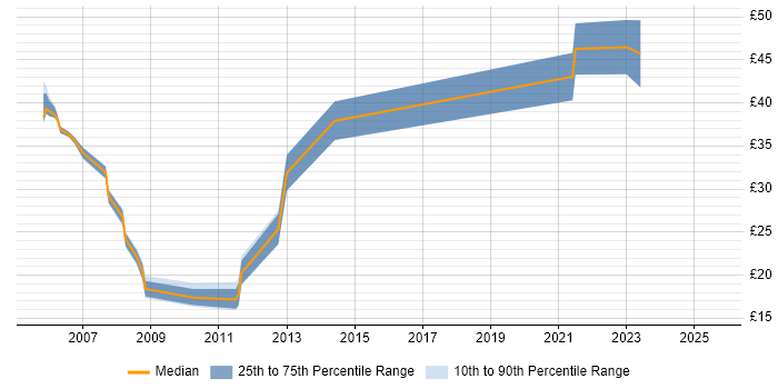 Contractor hourly rate distribution trend for jobs in Basingstoke citing Firewall