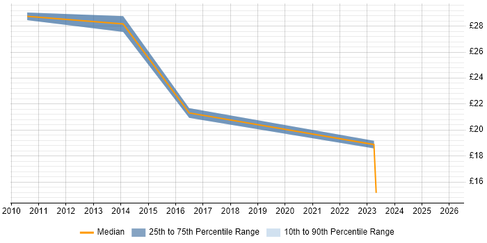 Contractor hourly rate distribution trend for jobs in Basingstoke citing Firmware