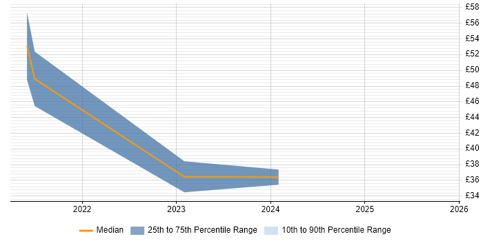 Contractor hourly rate distribution trend for jobs in Basingstoke citing GCP