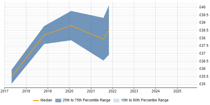 Contractor hourly rate distribution trend for jobs in Basingstoke citing Git Contractor hourly rate distribution trend for jobs in Basingstoke citing Git