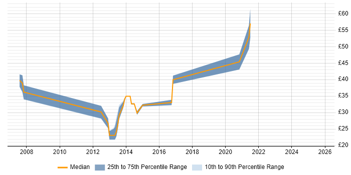 Contractor hourly rate distribution trend for jobs in Basingstoke citing Google