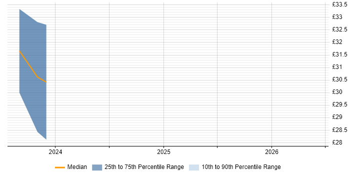 Contractor hourly rate distribution trend for jobs in Basingstoke citing Huawei