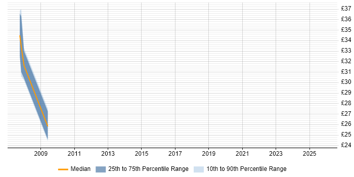 Contractor hourly rate distribution trend for jobs in Basingstoke citing IIS