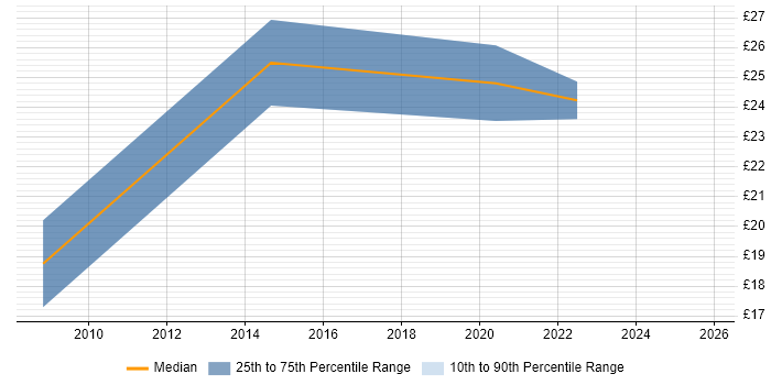 Contractor hourly rate distribution trend for jobs in Basingstoke citing Influencing Skills