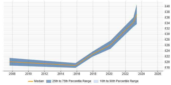 Contractor hourly rate distribution trend for Infrastructure Engineer job vacancies in Basingstoke