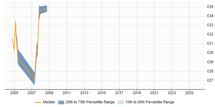 Contractor hourly rate distribution trend for Integration Engineer job vacancies in Basingstoke