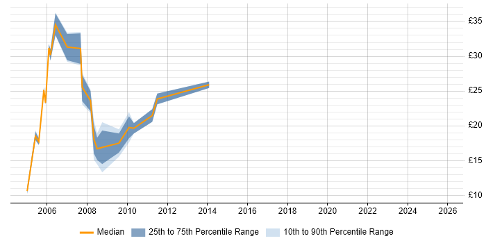 Contractor hourly rate distribution trend for jobs in Basingstoke citing Internet