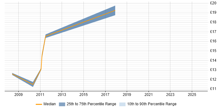 Contractor hourly rate distribution trend for jobs in Basingstoke citing Inventory Management