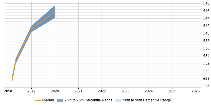 Contractor hourly rate distribution trend for jobs in Basingstoke citing IoT