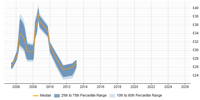 Contractor hourly rate distribution trend for jobs in Basingstoke citing ISEB