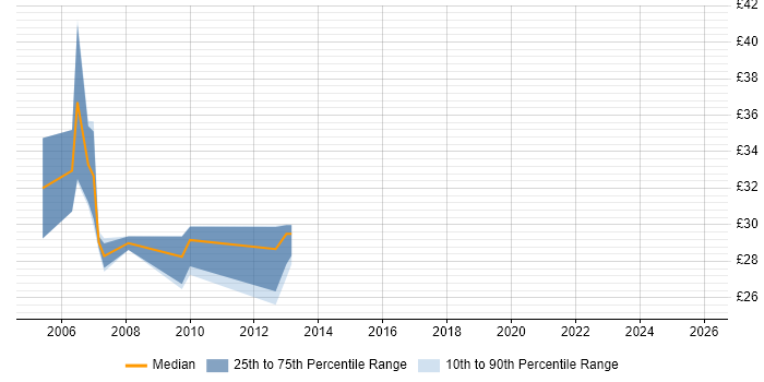 Contractor hourly rate distribution trend for jobs in Basingstoke citing ISTQB Foundation Certification
