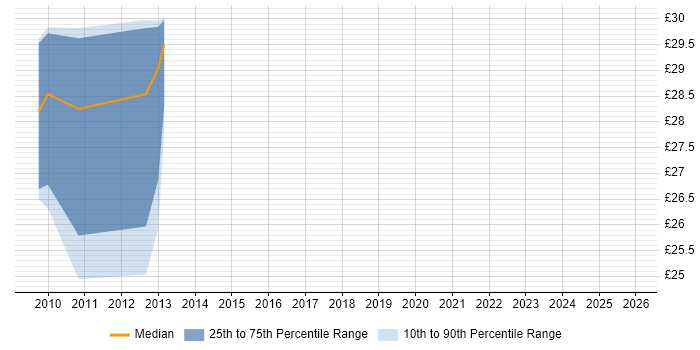 Contractor hourly rate distribution trend for jobs in Basingstoke citing ISTQB