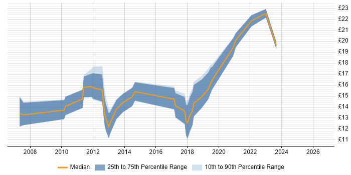 Contractor hourly rate distribution trend for IT Engineer job vacancies in Basingstoke