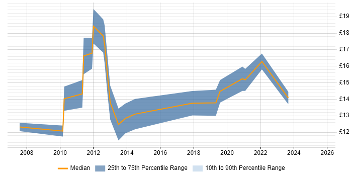 Contractor hourly rate distribution trend for IT Support Engineer job vacancies in Basingstoke Contractor hourly rate distribution trend for IT Support Engineer job vacancies in Basingstoke