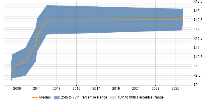 Contractor hourly rate distribution trend for IT Support Technician job vacancies in Basingstoke