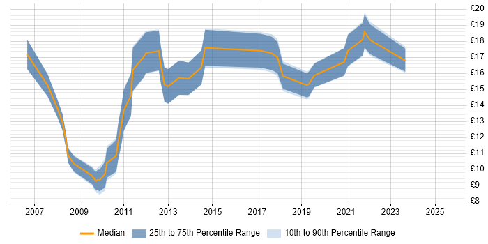 Contractor hourly rate distribution trend for IT Support job vacancies in Basingstoke Contractor hourly rate distribution trend for IT Support job vacancies in Basingstoke