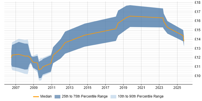 Contractor hourly rate distribution trend for IT Technician job vacancies in Basingstoke