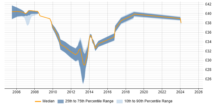 Contractor hourly rate distribution trend for Java Developer job vacancies in Basingstoke
