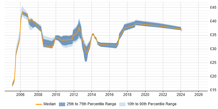 Contractor hourly rate distribution trend for jobs in Basingstoke citing Java
