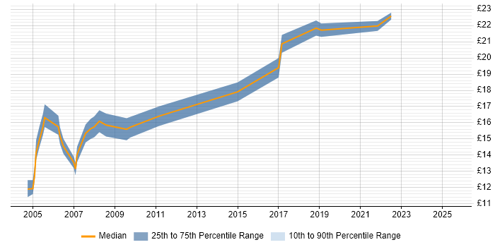 Contractor hourly rate distribution trend for Junior job vacancies in Basingstoke Contractor hourly rate distribution trend for Junior job vacancies in Basingstoke