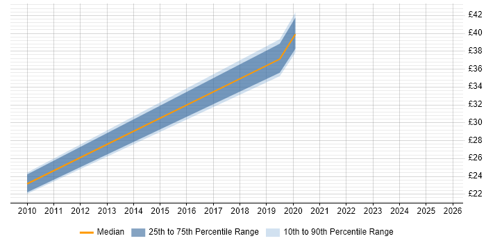 Contractor hourly rate distribution trend for jobs in Basingstoke citing Law