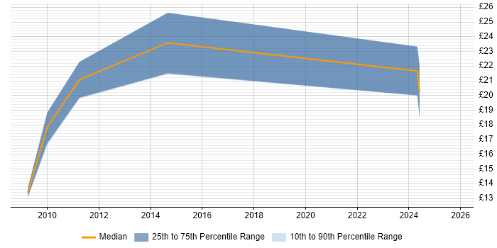 Contractor hourly rate distribution trend for jobs in Basingstoke citing Legal