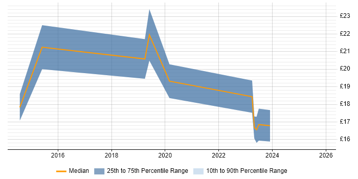 Contractor hourly rate distribution trend for jobs in Basingstoke citing Life Science