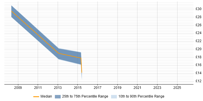 Contractor hourly rate distribution trend for jobs in Basingstoke citing Line Management
