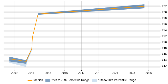 Contractor hourly rate distribution trend for jobs in Basingstoke citing Logistics