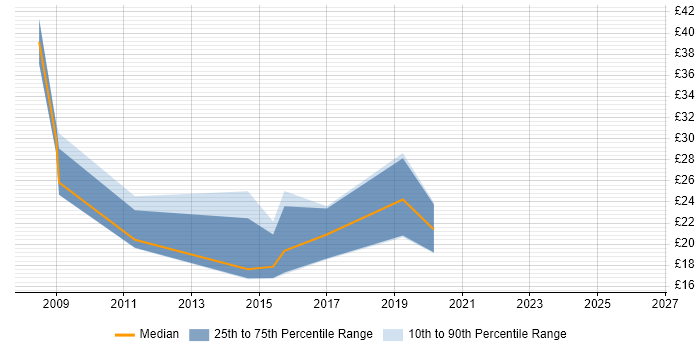 Contractor hourly rate distribution trend for jobs in Basingstoke citing Management Information System