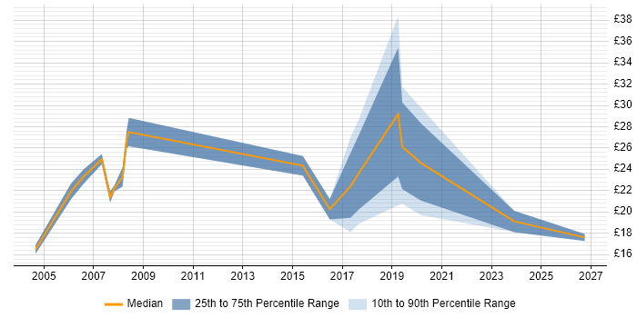 Contractor hourly rate distribution trend for jobs in Basingstoke citing Manufacturing